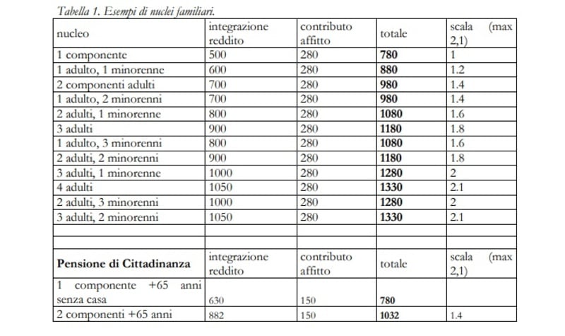 Come si calcola il reddito di cittadinanza