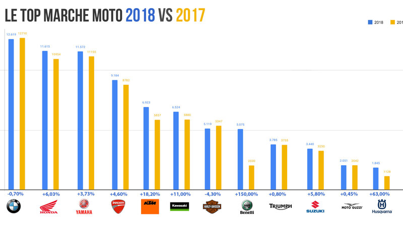 Honda e BMW piacciono di pi&ugrave;: Vendite 2018 vs 2017