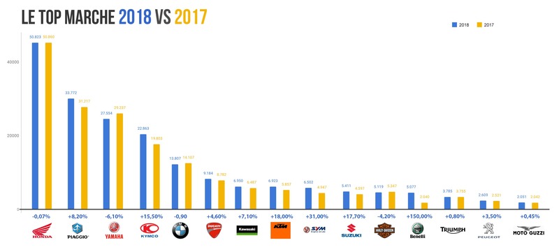 Honda e BMW piacciono di pi&ugrave;: Vendite 2018 vs 2017