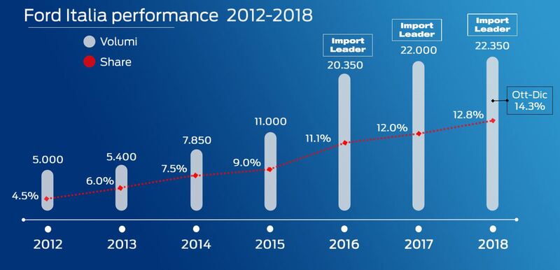 I crescenti dati di mercato per Ford del mondo commerciali, con quota vicina al 14% in Italia