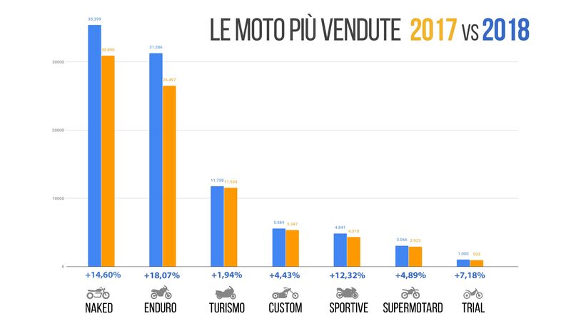 Le moto pi&ugrave; vendute: quali e quante sono