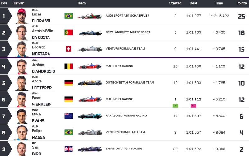La classifica della gara della Formula E 2019 a Citt&agrave; del Messico