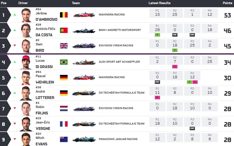 La classifica generale della Formula E 2019 dopo la gara di Citt&agrave; del Messico