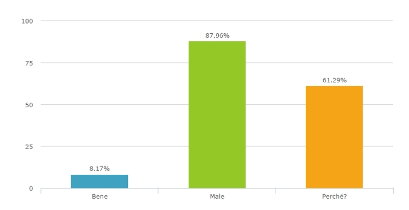 il giudizio degli Italiani verso il Superbollo è molto negativo