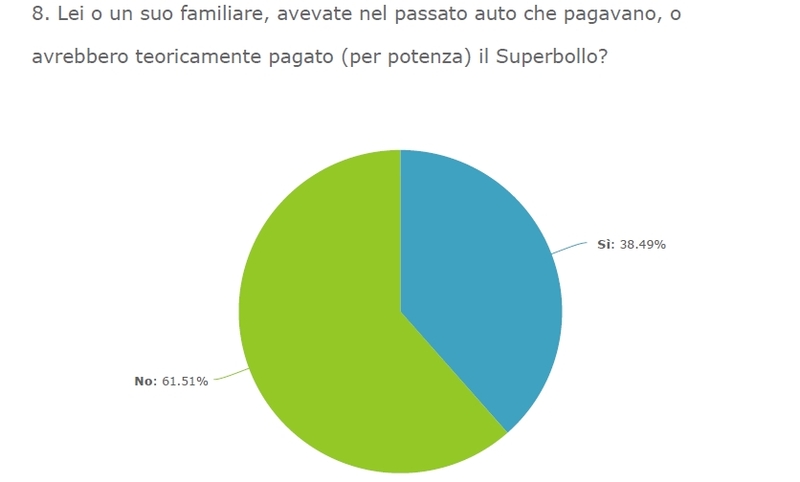 La quota di italiani con vetture di potenza elevata, un tempo rilevante fina quasi il 40%, dopo il Superbollo si è molto ridotta
