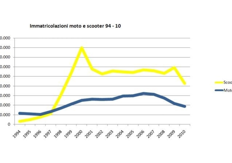 Mercato a dicembre. Il 2010 si chiude con un forte calo