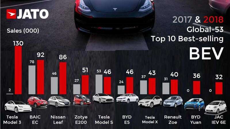 Top10 Auto elettriche nel mondo, Tesla: Model 3 su, Model S gi&ugrave;