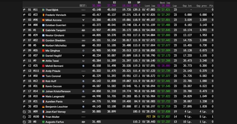 La classifica di Gara3 del WTCR 2019 in Marocco