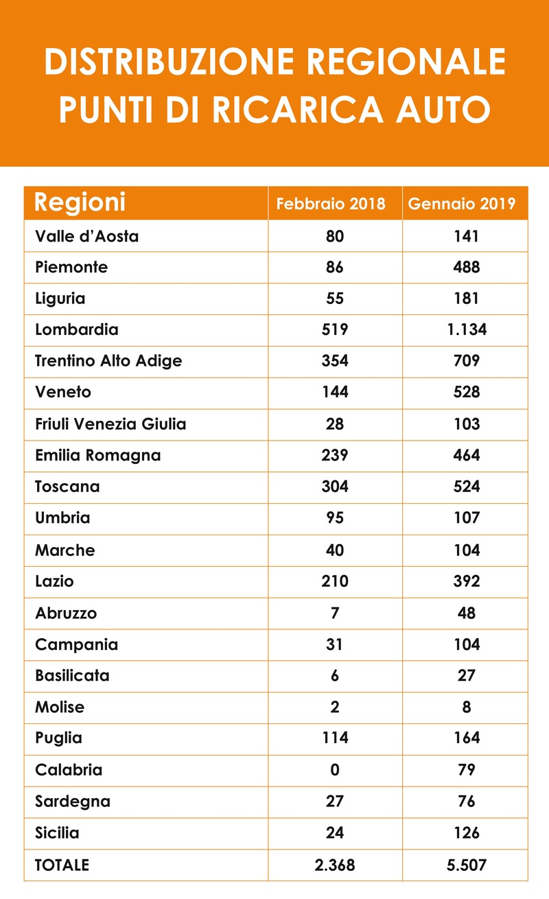 Il quadro della disponibilit&agrave; divisa per regioni dell&#039;offerta di centraline di ricarica per le quattro ruote