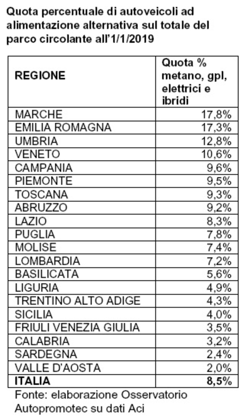 La ripartizione su base regionale