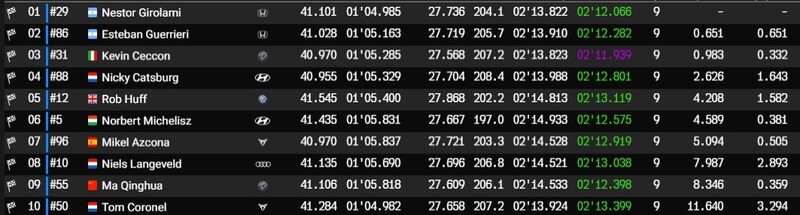 WTCR 2019 Slovakiaring, classifica Gara2