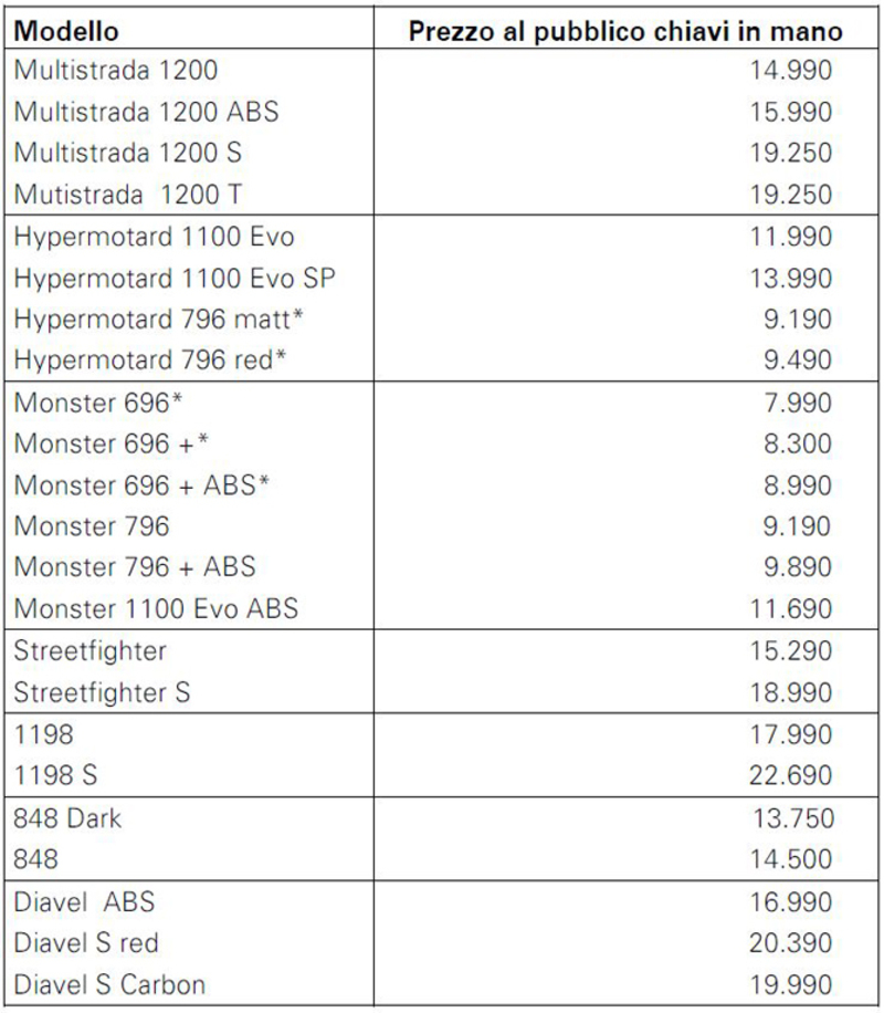 Nuovo listino Ducati
