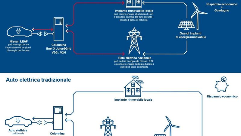 Tecnologia V2G al via con Nissan, Enel X e&hellip; Auto elettriche, ne avremo abbastanza? Dal 2030, forse