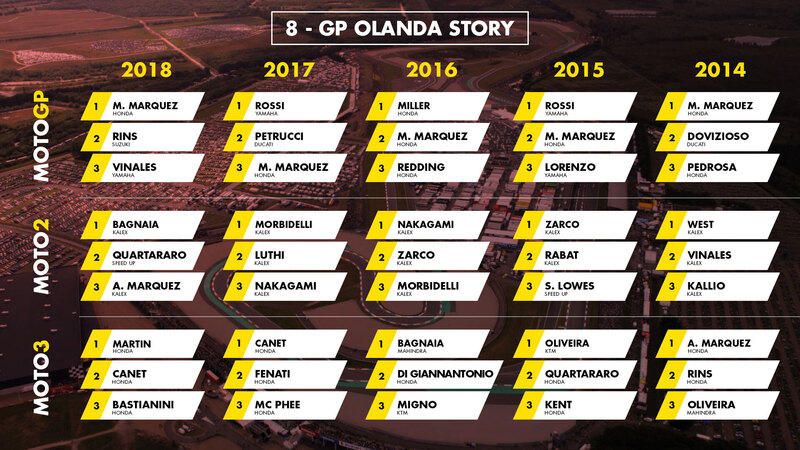 MotoGP Olanda 2019:  vincitori e statistiche delle ultime cinque edizioni