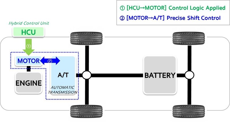 Kia e Hyundai ibride: tecnologia ASC per migliorare i consumi