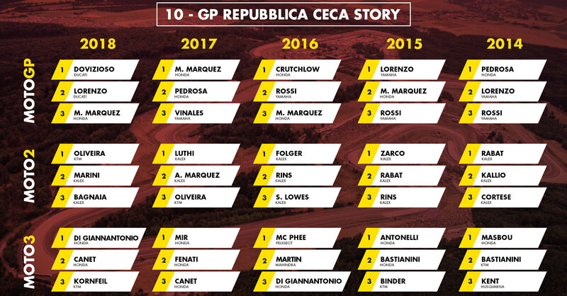 MotoGP Rep. Ceca 2019: vincitori e statistiche delle ultime 5 edizioni a Brno