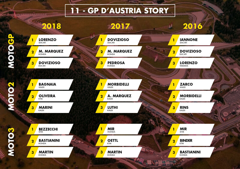 MotoGP Austria 2019: vincitori e statistiche delle ultime 3 edizioni a Zeltweg