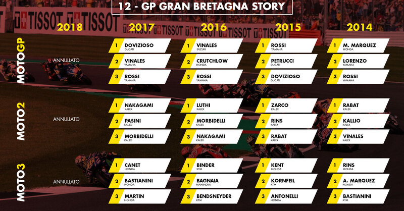 MotoGP Regno Unito 2019: vincitori e statistiche delle ultime edizioni a Silverstone