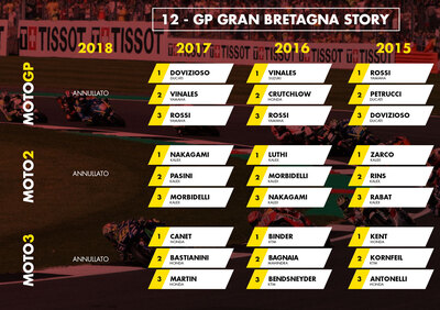 MotoGP Regno Unito 2019: vincitori e statistiche delle ultime edizioni a Silverstone