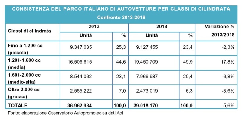 Parco circolante in Italia: il confronto 2013-2018 per cilindrata