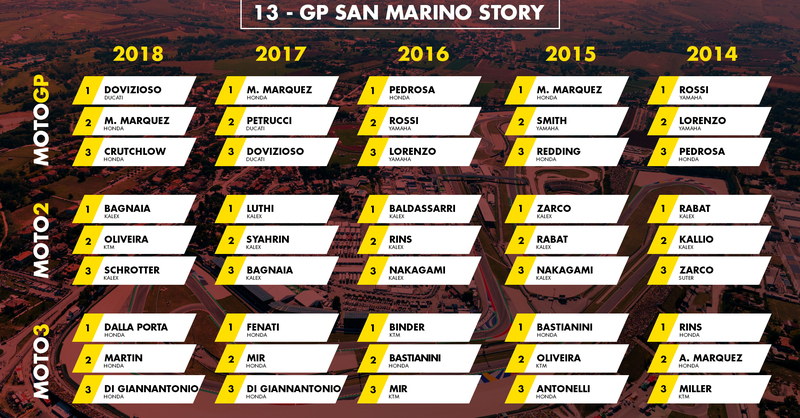 MotoGP San Marino 2019:  vincitori e statistiche delle ultime edizioni a Misano