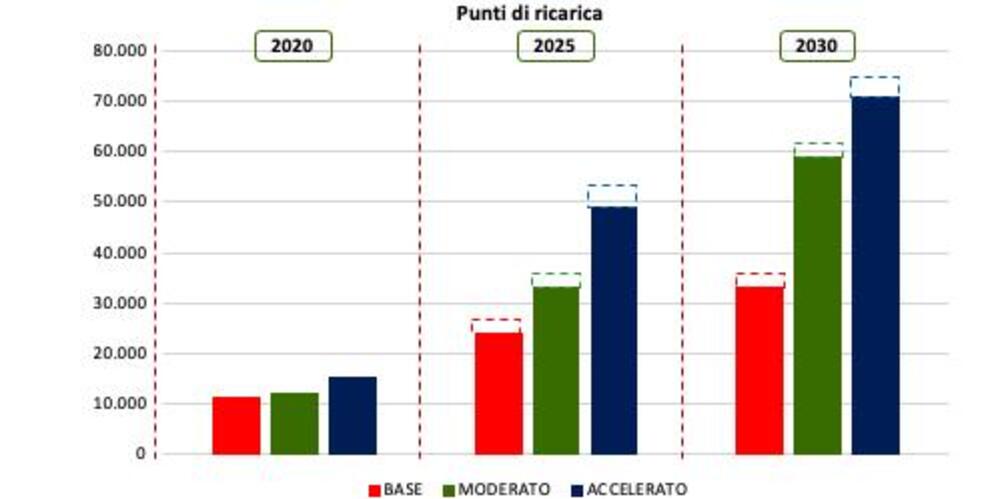 Fonte: Smart Mobility Report (Energy&amp;Strategy Group della School of Management Politecnico di Milano)