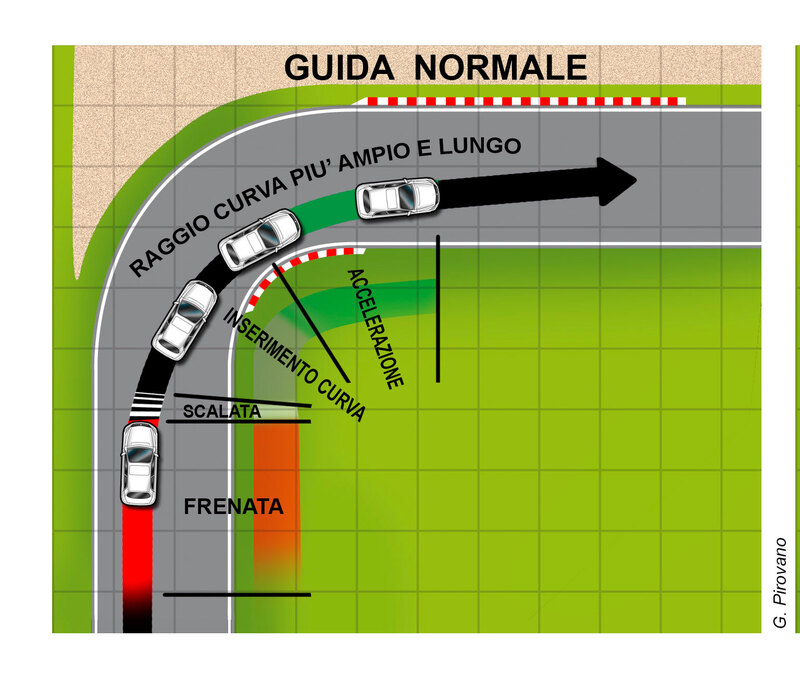 Curva, i comuni mortali la percorrono cos&igrave;. Un pilota invece...