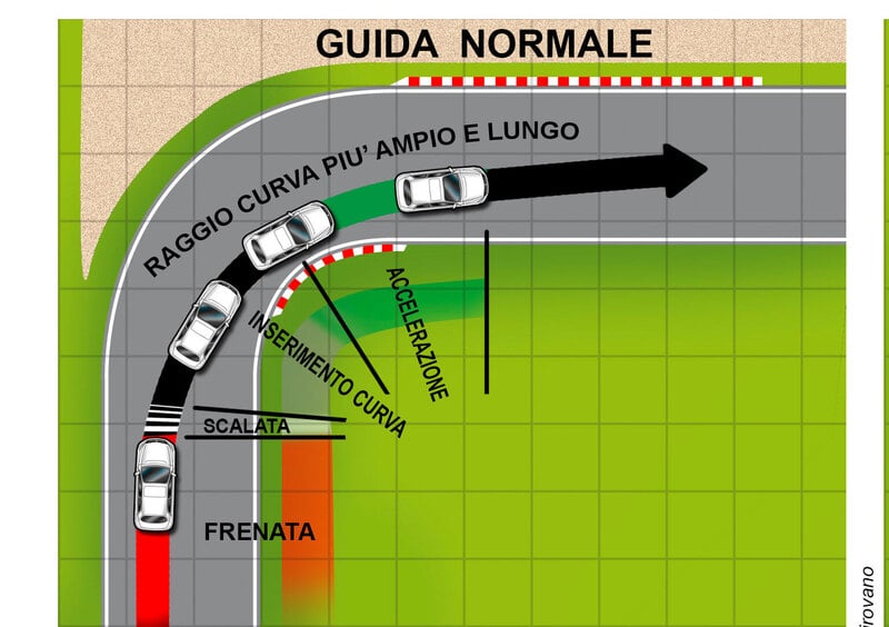 Curva, i comuni mortali la percorrono cos&igrave;. Un pilota invece...