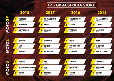 MotoGP Australia 2019: vincitori e statistiche delle ultime edizioni a Phillip Island