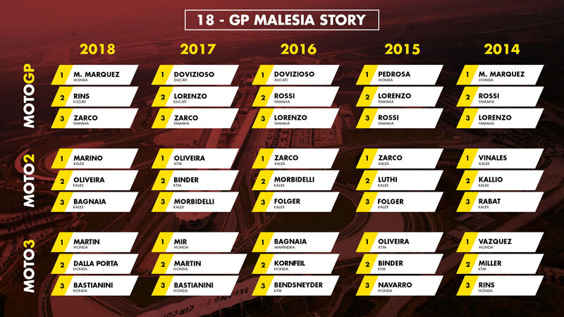 GP Malesia 2019: vincitori e statistiche delle ultime edizioni a Sepang