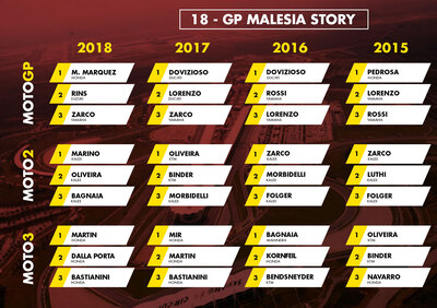 GP Malesia 2019: vincitori e statistiche delle ultime edizioni a Sepang