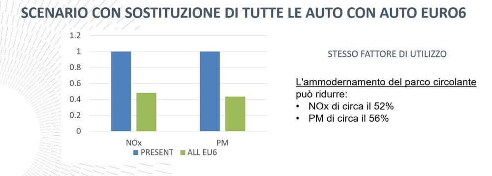 La sostituzione di vecchie auto con modelli Euro6 permetterebbe drastici cali di emissioni dannose (PMx ed NOx)