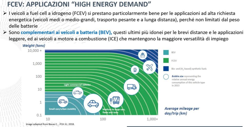 Le opzioni di utilizzo per motori elettrici alimentati a idrogeno (FCEV)