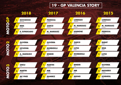 GP di Valencia 2019: vincitori e statistiche delle ultime edizioni