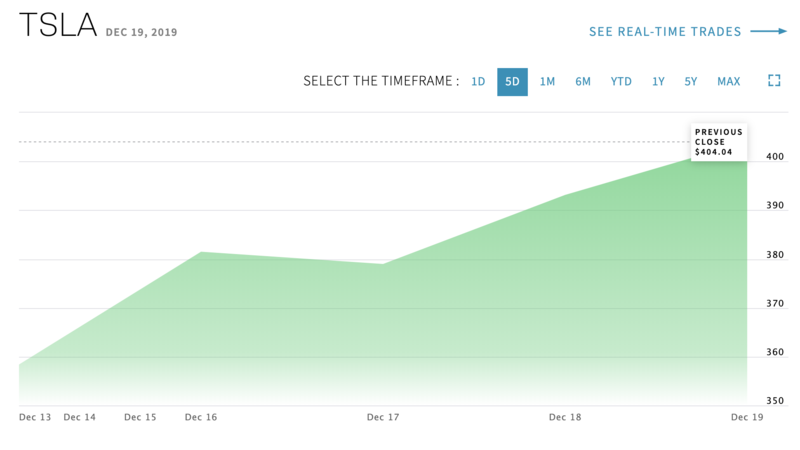 Il momento magico di Tesla: nuovo record a Wall Street