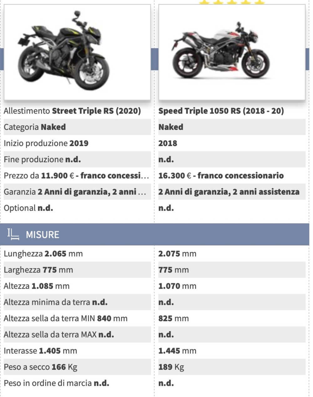 Confronta Street Triple e Speed Triple