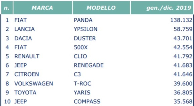 La TOP 10 delle auto pi&ugrave; vendute in Italia