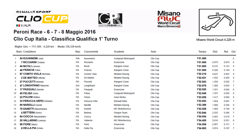 La classifica del primo turno di qualifiche della Clio Cup a Misano