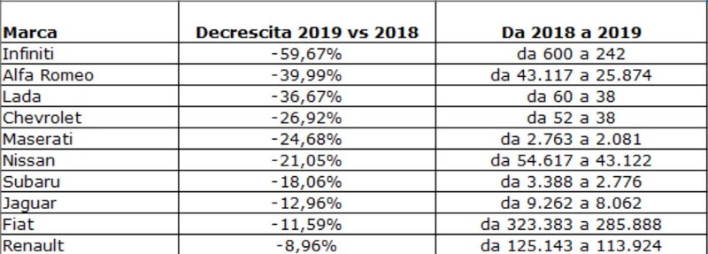 Chi &egrave; sceso nel 2019