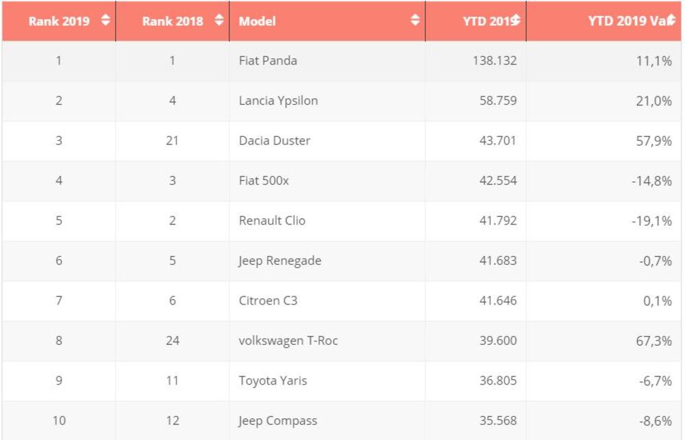 Top10 vendite auto Italia