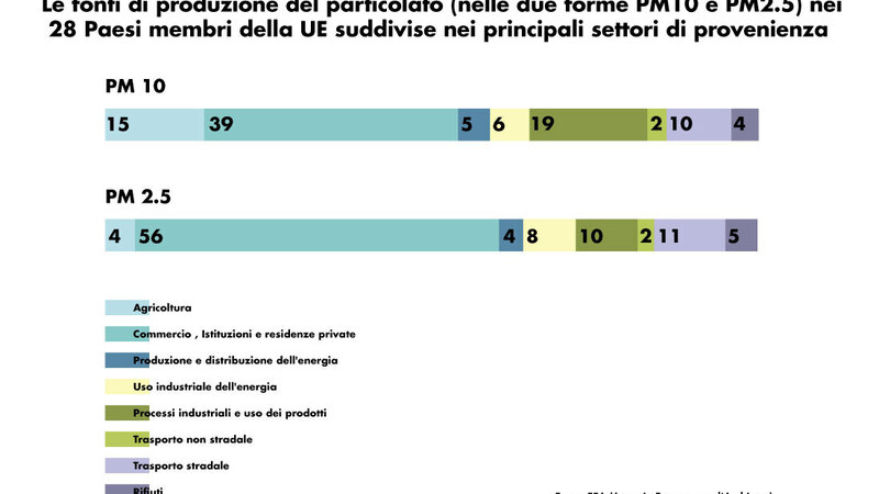 Ecco perch&eacute; le emissioni di particolato dei diesel Euro 6 (ma anche Euro 4 e 5) sono irrilevanti