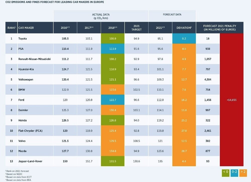 I costi potenziali per lo sforamento dei target CO2 delle Case auto - Fonte PA C.