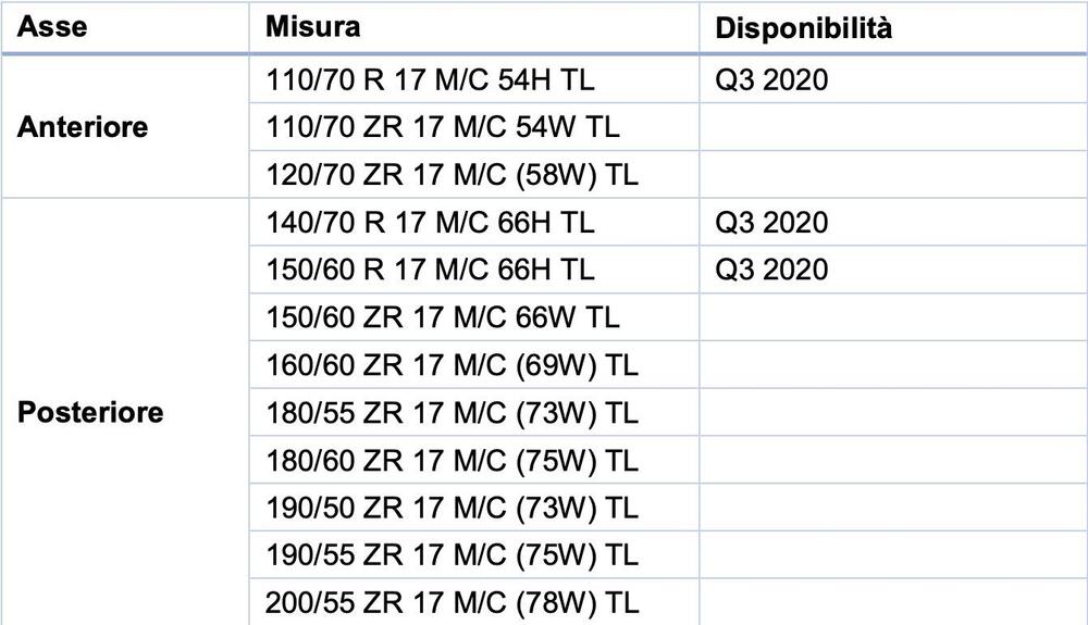 Le misure disponibili