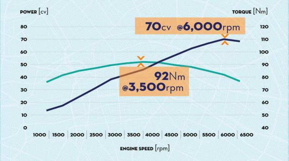 La curva di potenza del tre cilindri ibrido (mild) Fiat 2020: sembra quella del Fire 1.2 ma non lo &egrave;