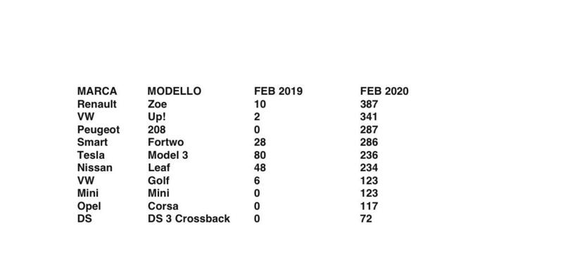 La Top Ten delle vetture elettriche vendute in Italia a febbraio 2020, confrontata con lo stesso mese 2019