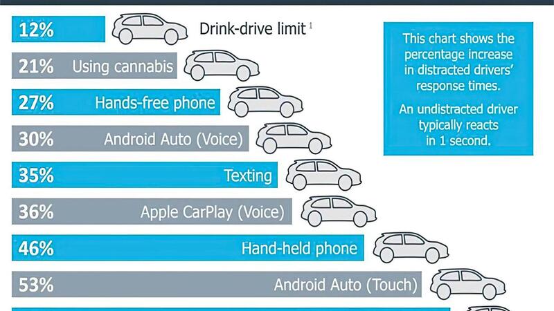 Ecco perch&eacute; i sistemi di infotainment sono pi&ugrave; pericolosi dell&#039;alcool alla guida