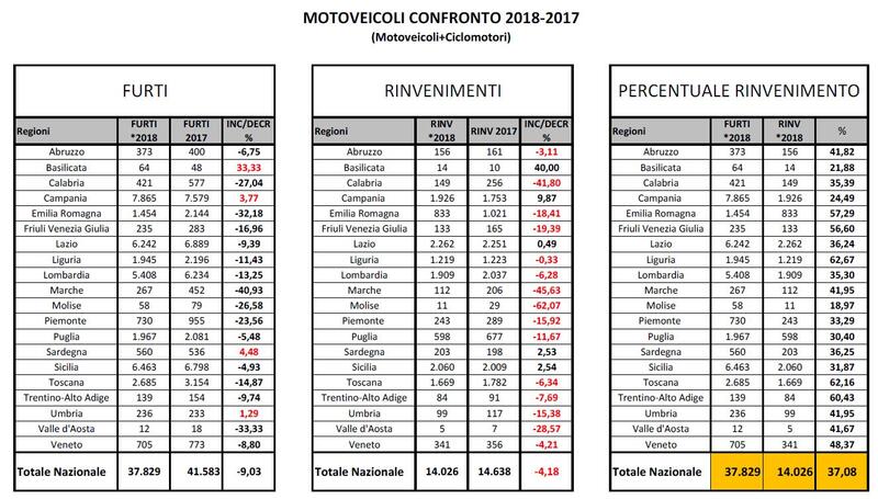 i dati sui furti moto aggiornati ad aprile 2019. Fonte: Polizia di Stato