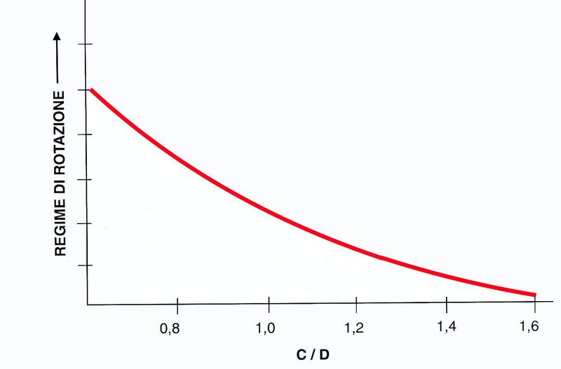 Per girare forte ci vogliono corse corte! Il grafico mostra chiaramente come, riducendo il rapporto corsa/alesaggio sia possibile raggiungere regimi di rotazione pi&ugrave; alti a parit&agrave; di sollecitazioni meccaniche (ovvero con la stessa velocit&agrave; media del pistone)