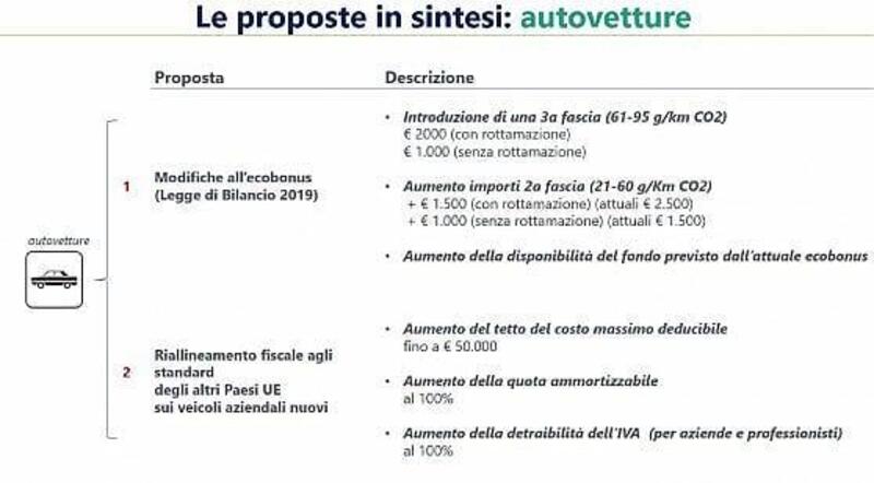 Unrae propone al Governo di prevedere una terza fascia per l&#039;Ecobonus dei privati e una diversa e pi&ugrave; ampia fiscalit&agrave; a favore delle imprese che acquistano un&#039;auto