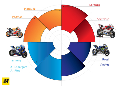 MotoGP. Il mercato piloti 2017